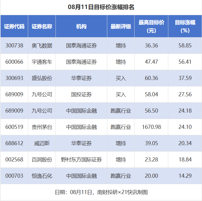29股获推荐，奥飞数据、宇通客车目标价涨幅超50%丨券商评级观察