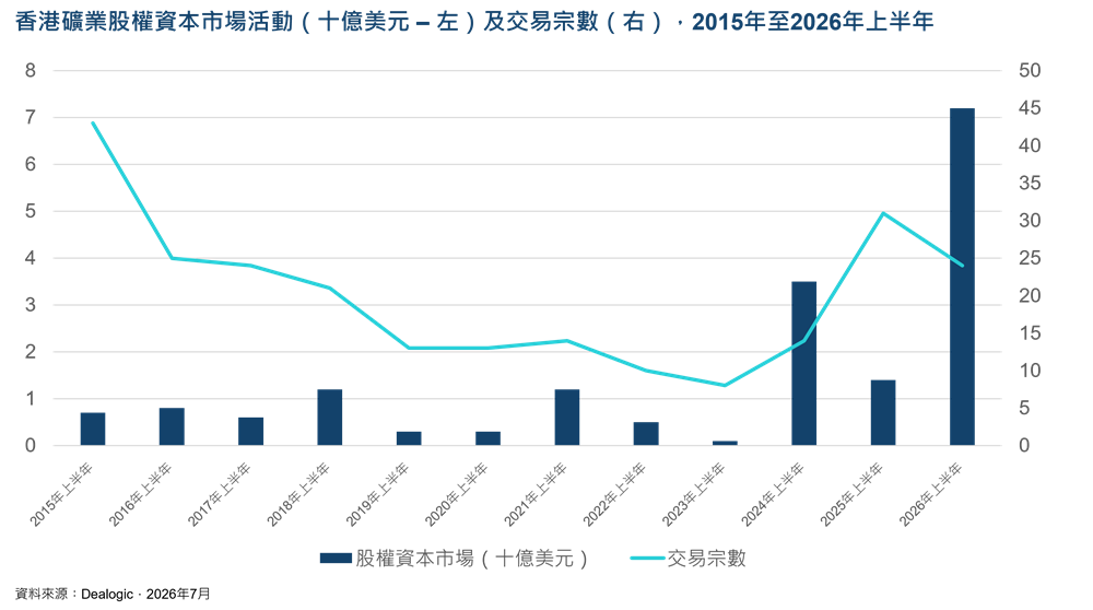 香港交易所：全球矿产需求激增 香港跃居最大矿业IPO融资市场