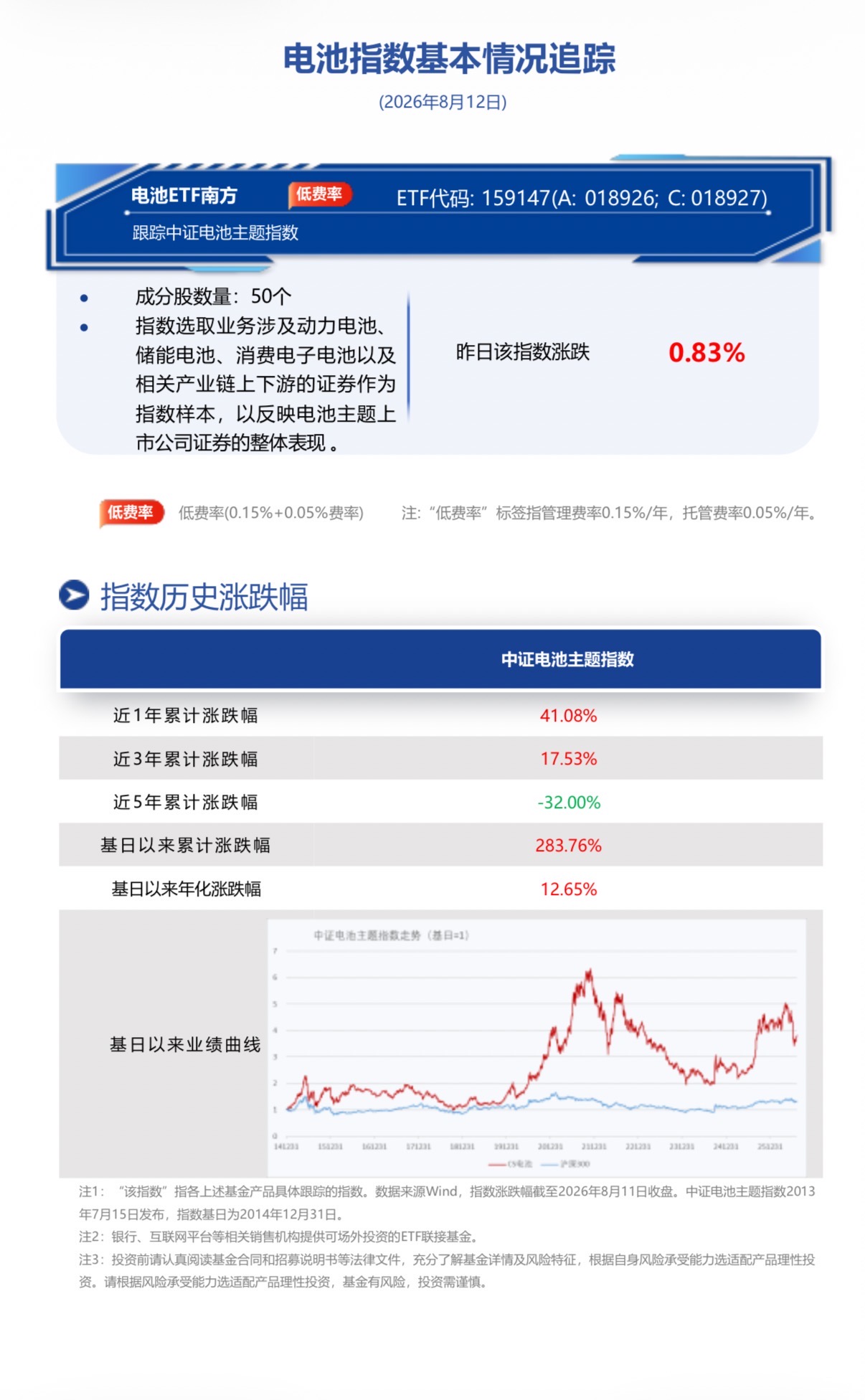 电池板块景气拐点已至，南方基金旗下电池ETF南方(159147)跟踪标的指数昨日强势收涨0.83%