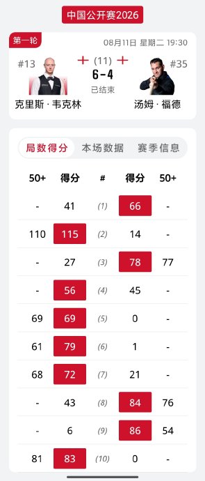 张安达晋级后下一轮将对阵谁? 张安达晋级后下一轮将对阵谁?