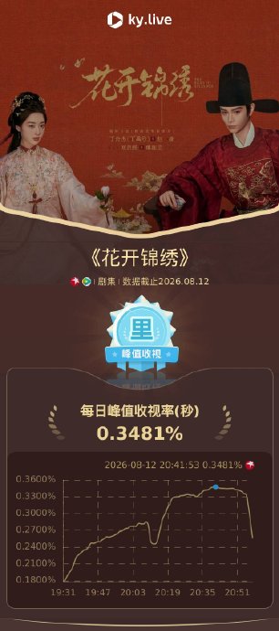生成《花开锦绣》与同期剧热度对比PPT