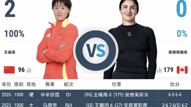 王曦雨直落两盘送蛋淘汰前美网冠军