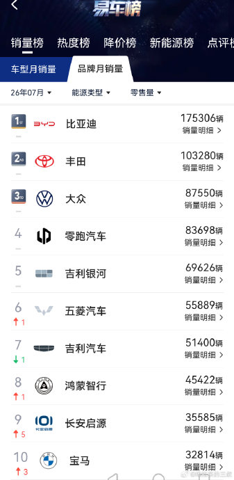 15-20万通勤车推荐，比亚迪和零跑怎么取舍？