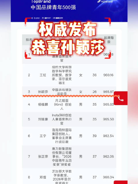 孙颖莎，是如此优秀！ 这个女孩，其实还有三个月才到26周岁！ 她才25周岁呀！