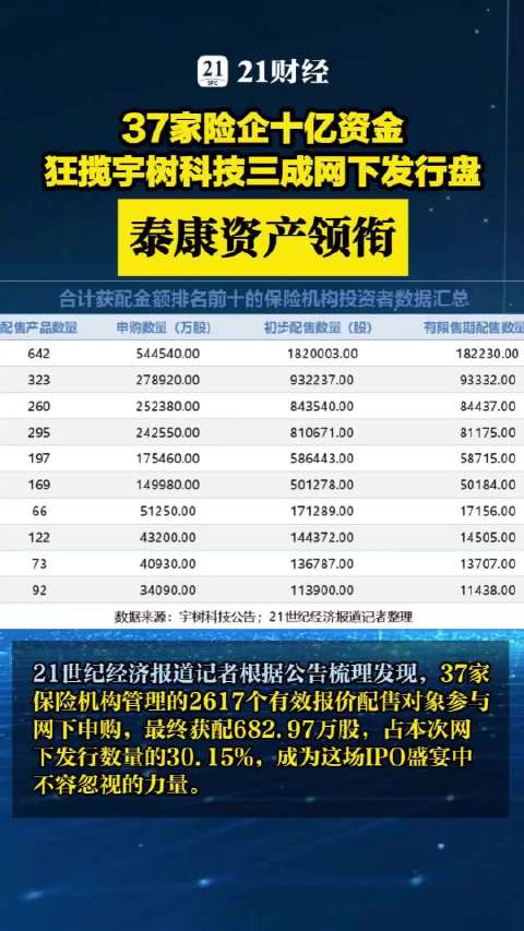 37家险企十亿拿下宇树三成网下发行盘