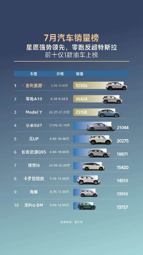 7月汽车销量出炉，零跑超越特斯拉成销量第二，星愿依旧断层领先