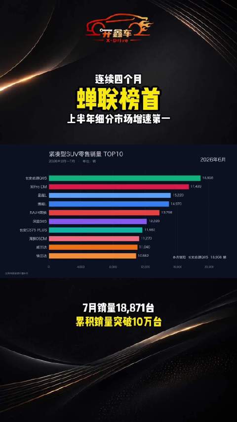 连续四月销冠！6.99万起买宁德电芯+激光雷达，这台车有点卷