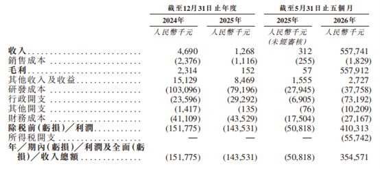 新股前瞻|核心产品已获吉利德订单，勤浩医药能否拿到港股入场券？