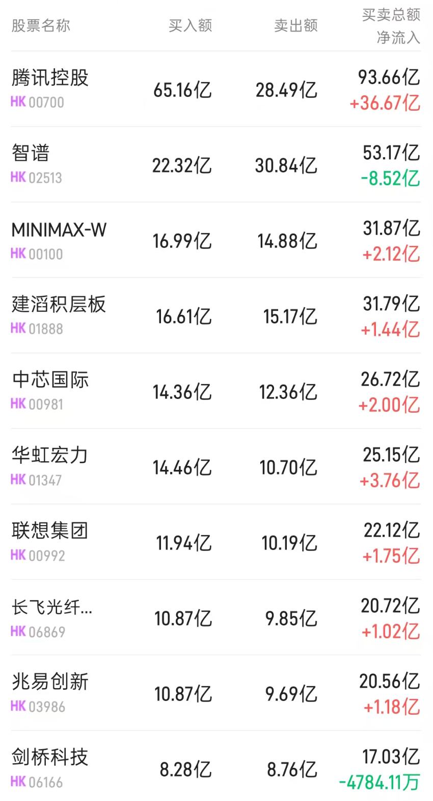 北水动向|北水成交净买入36.67亿 腾讯(00700)资本开支超预期 北水逢低抢筹腾讯超56亿港元