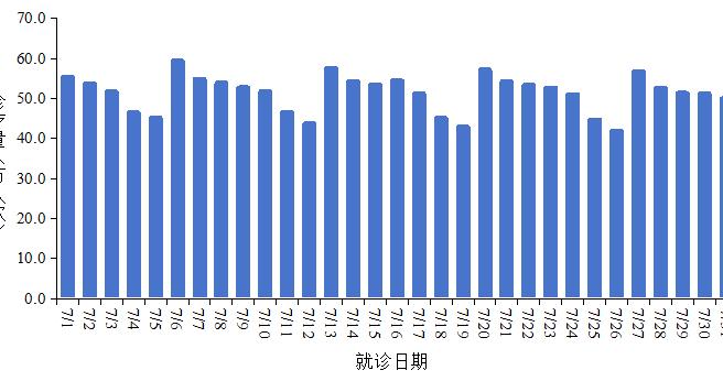 7月报告新增新冠确诊病例52.2万例