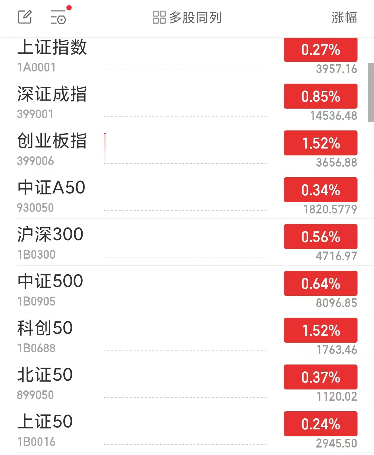 A股高开：创新药板块领跌，百花医药跌超3%