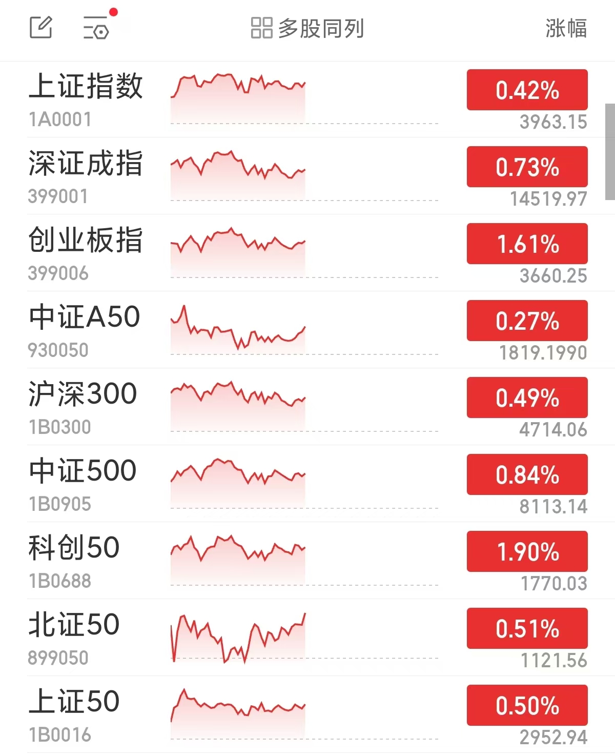 创业板指半日涨1.61% CRO概念多股涨停