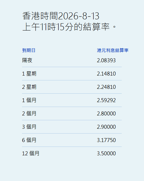 港元拆息个别发展 一个月拆息跌1.327基点报2.59292%