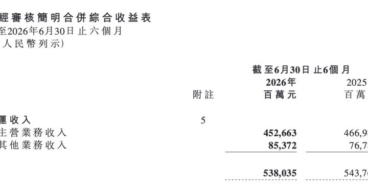 中移动上半年净利789亿元下滑6%:通信业务承压,算力服务增势强劲 中移动上半年净利789亿元下滑6%:通信业务承压,算力服务增势强劲