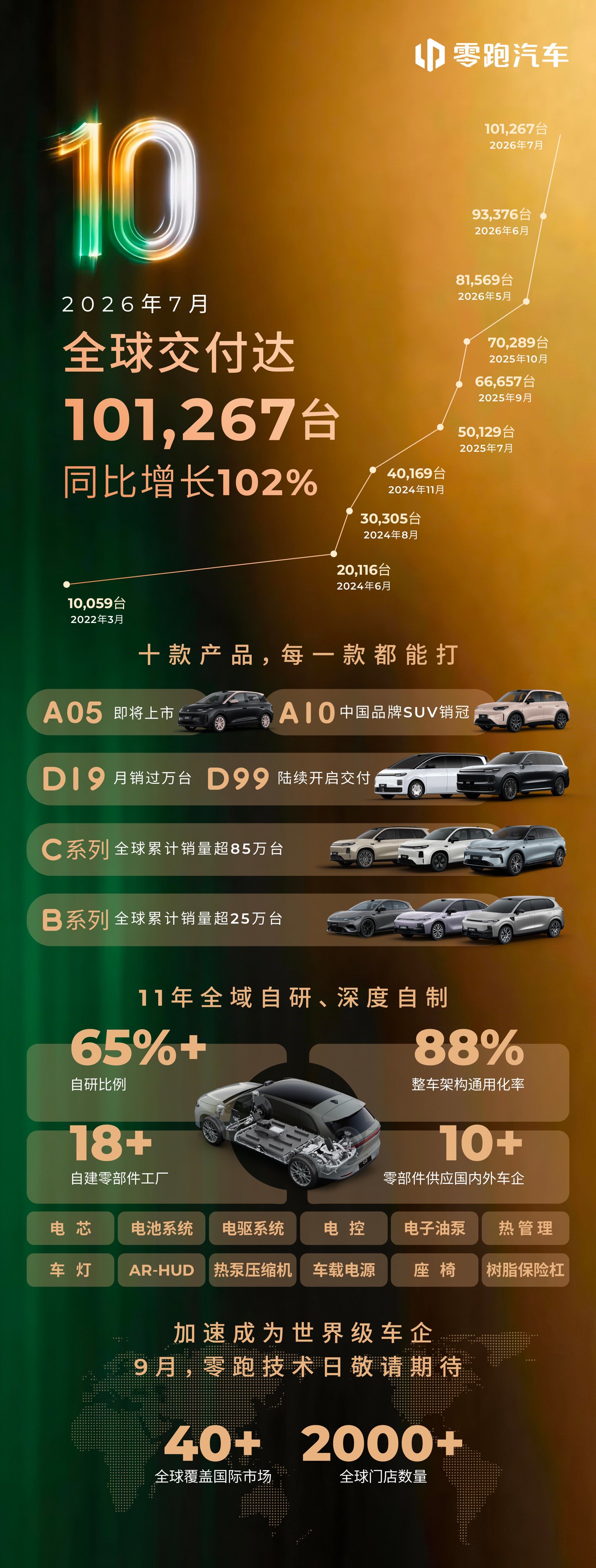 零跑汽车董事长朱江明谈造车：现阶段已越过最难熬的节点