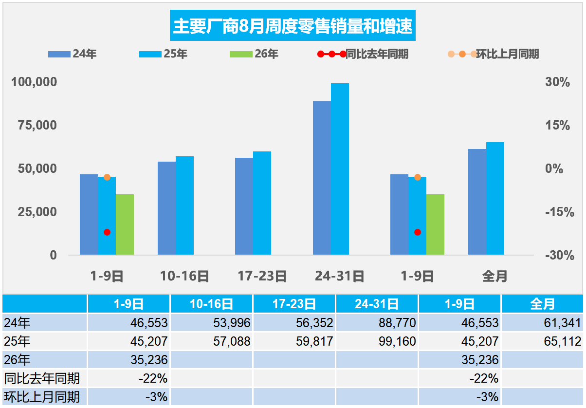 乘联分会：8月1-9日全国乘用车零售31.7万辆 同比下降22%