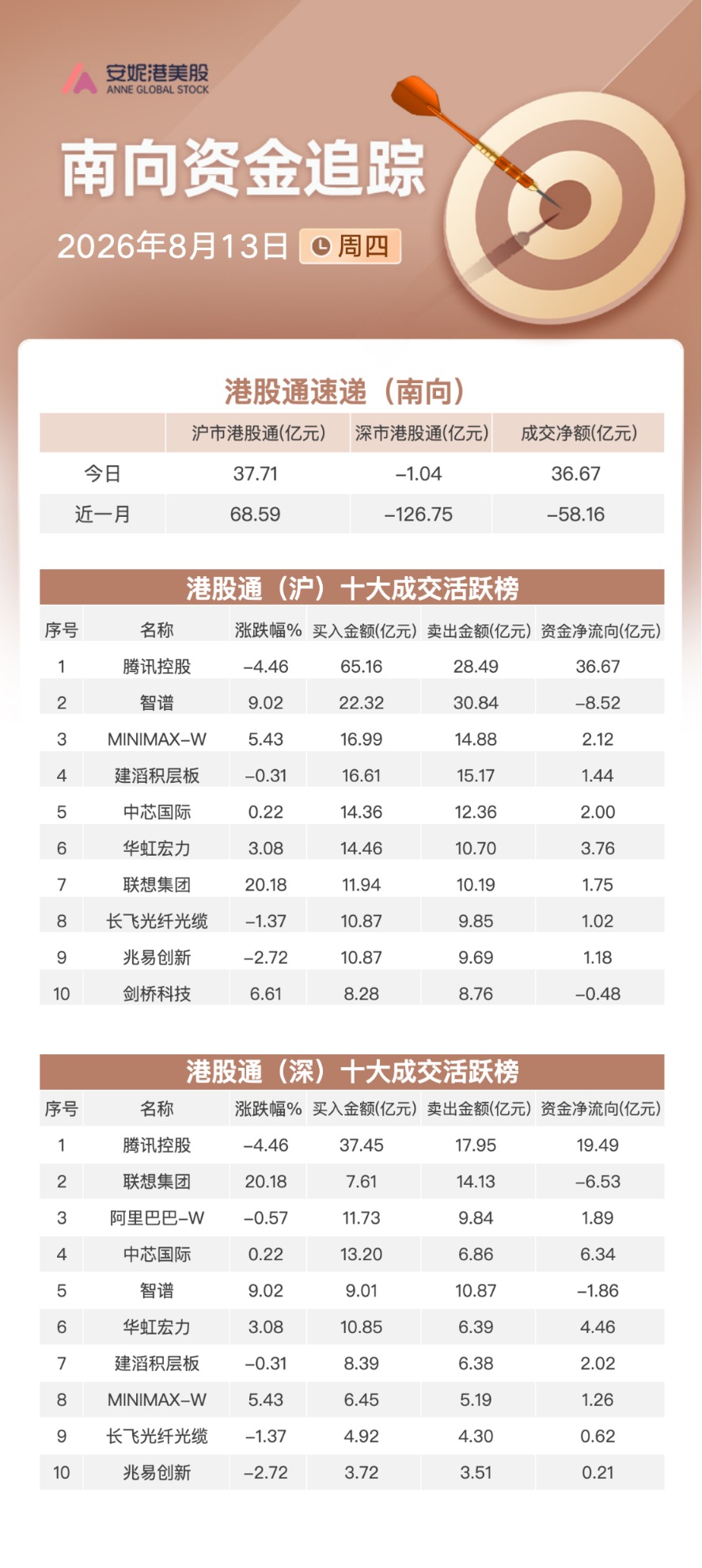 净买入超36亿港元 流入腾讯逾56亿港元减持智谱