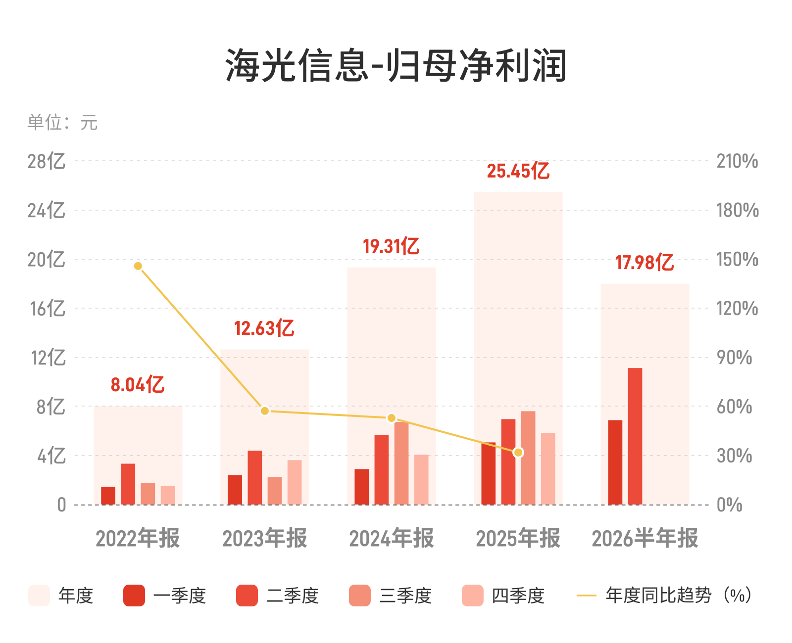 海光信息:上半年归母净利润17.98亿元,同比增长49.69% 海光信息:上半年归母净利润17.98亿元,同比增长49.69%