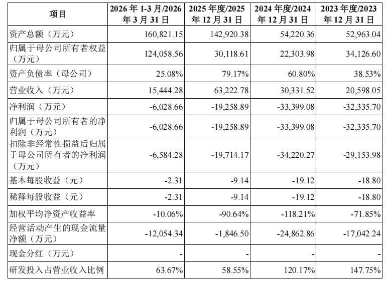 加特兰上交所IPO已受理 全球第四大车规级毫米波雷达芯片供应商