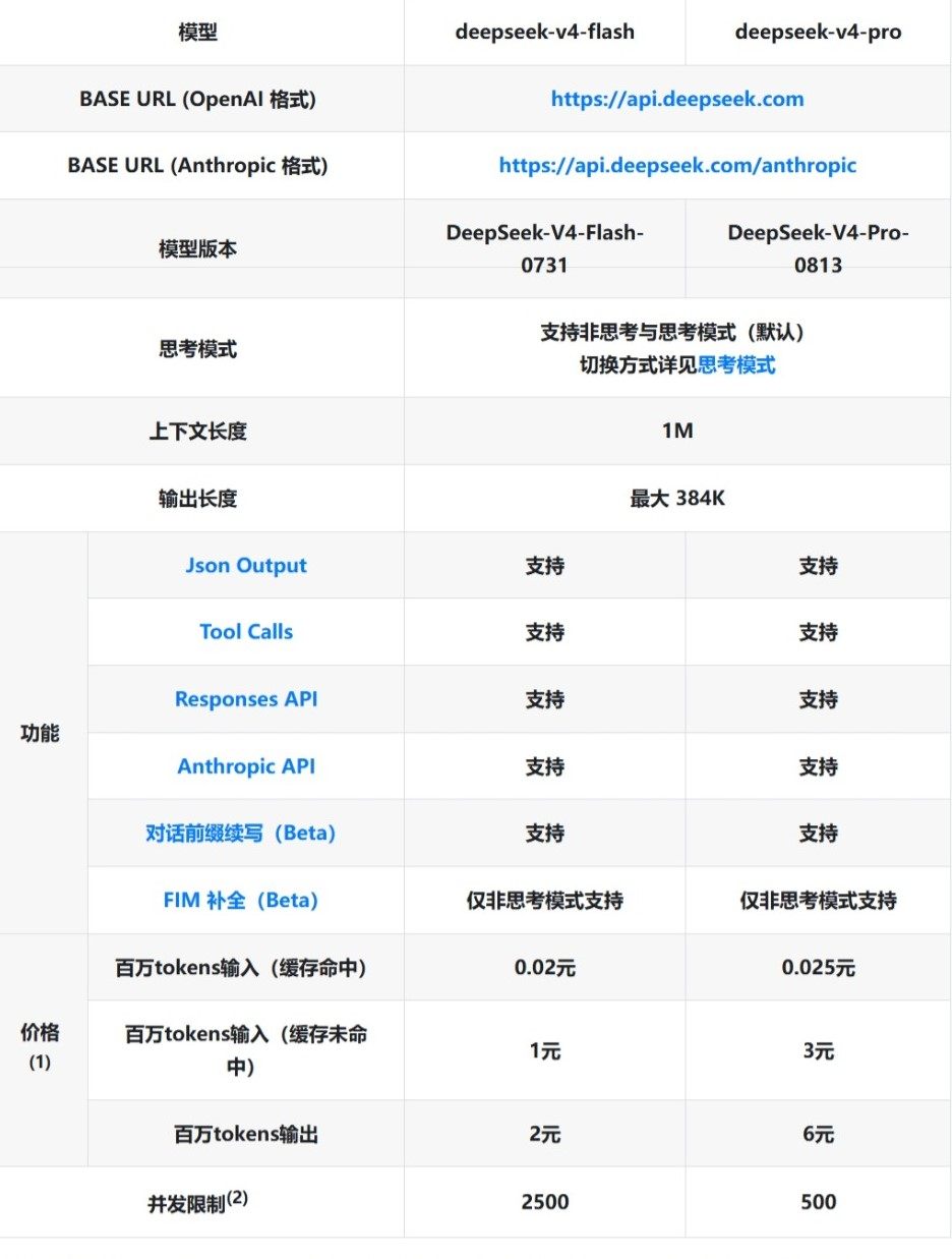 DeepSeek V4 Pro正式版上线 测试效能超越Fable 5