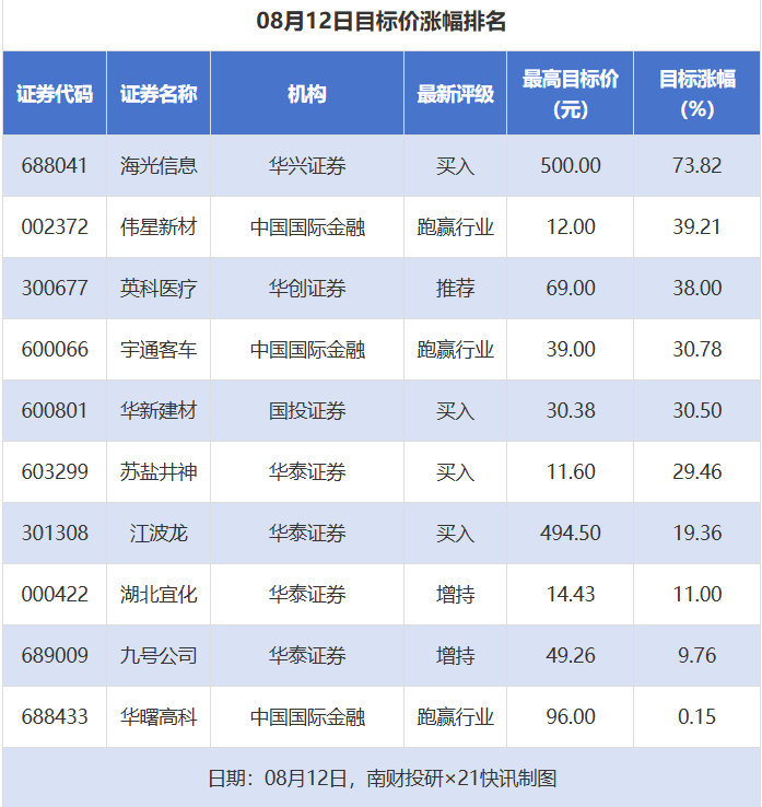 35股获推荐，海光信息目标价涨幅超70%丨券商评级观察