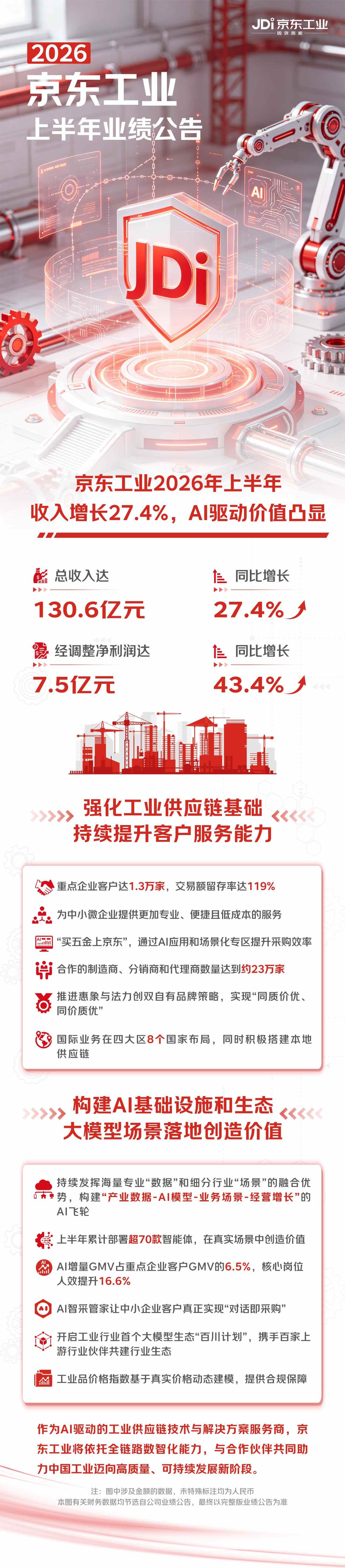 京东工业(07618)：持续加码中小微企业市场 数智采购服务实现普惠落地