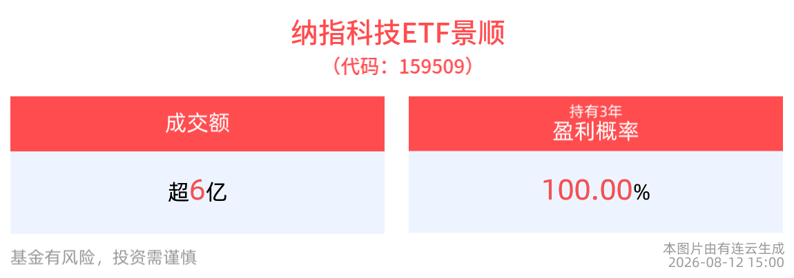 ETF盘前早报 | 纳指科技ETF景顺(159509)近1年日均成交9.17亿元，最新规模达151.09亿元