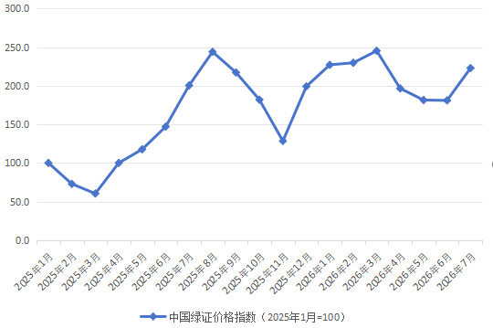 7月中国绿证价格指数收于222.8点，环比上涨23.1%