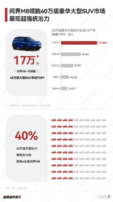 40万以上SUV问界M8对比宝马X3怎么选？