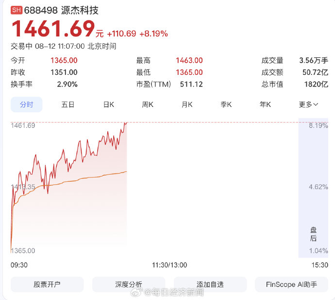 两大高价股联袂大涨：联讯仪器涨超8%，源杰科技涨超6%