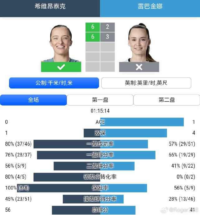 莱巴金娜在多伦多站的比赛中一共破发了几次？
