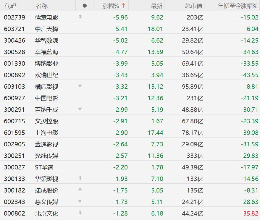 A股影视股集体下跌，儒意电影、中广天择跌超5%