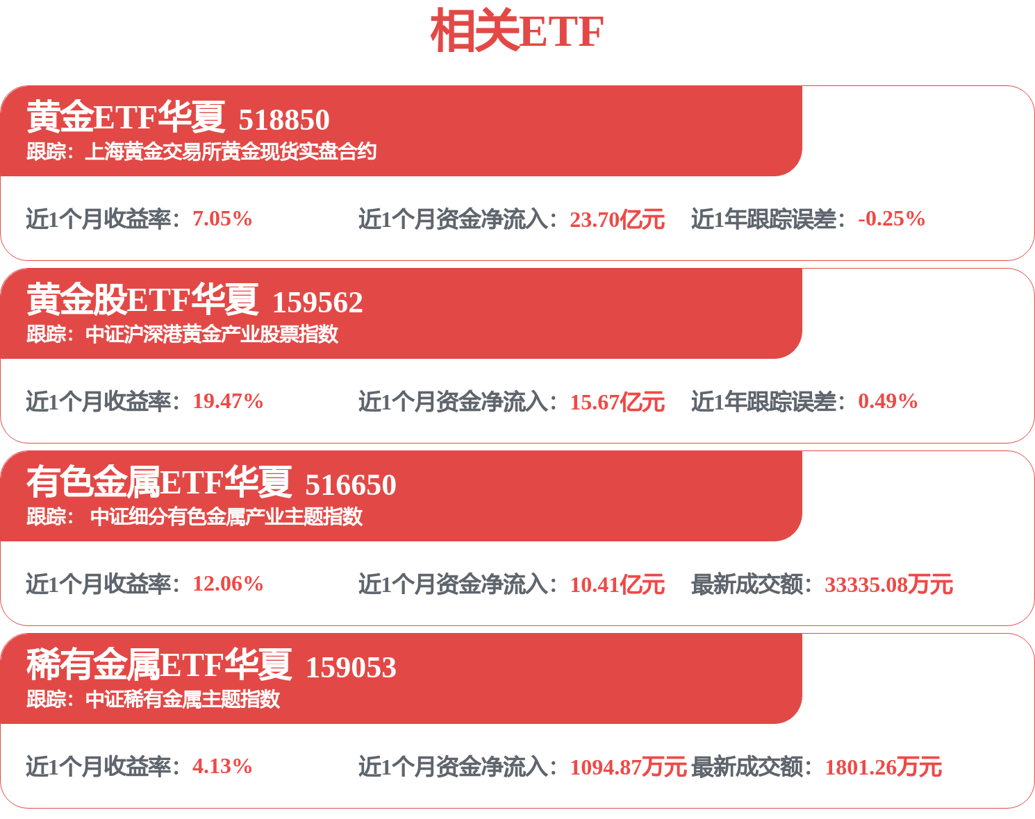 铜供给约束突出，LME铜库存连续42个交易日下降，有色金属ETF华夏（516650）震荡翻红