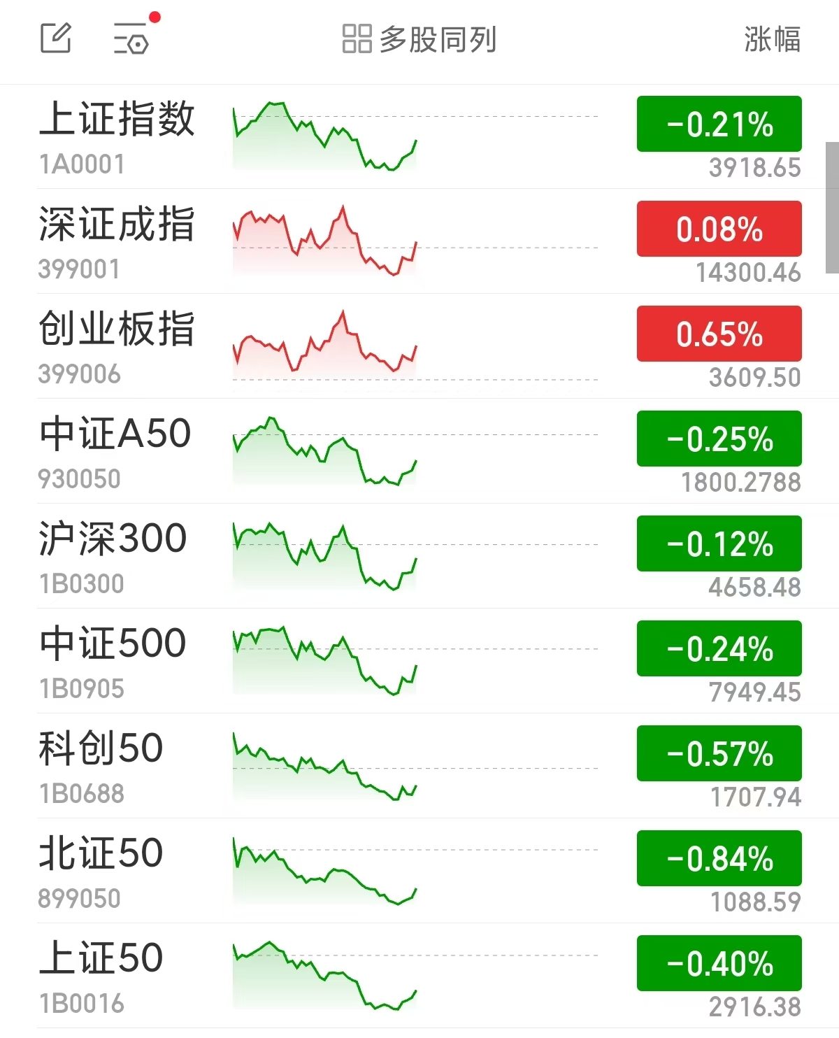 创业板指早盘收涨0.65% CPO概念多股涨停