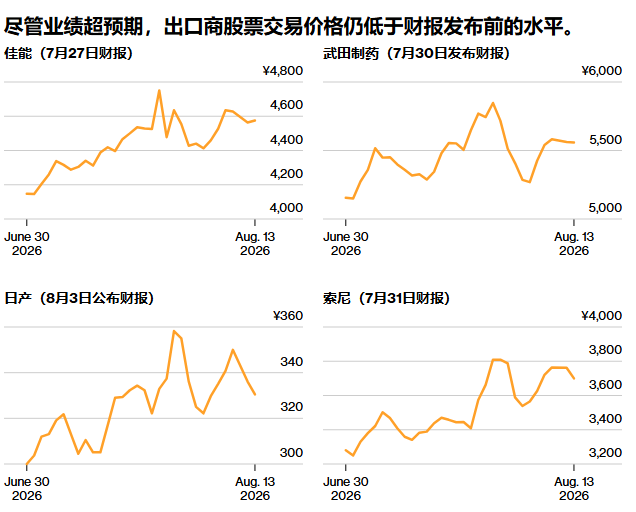 日元升值成日本股市“隐形杀手”：出口企业盈利超预期却股价疲软，外汇红利正在退潮