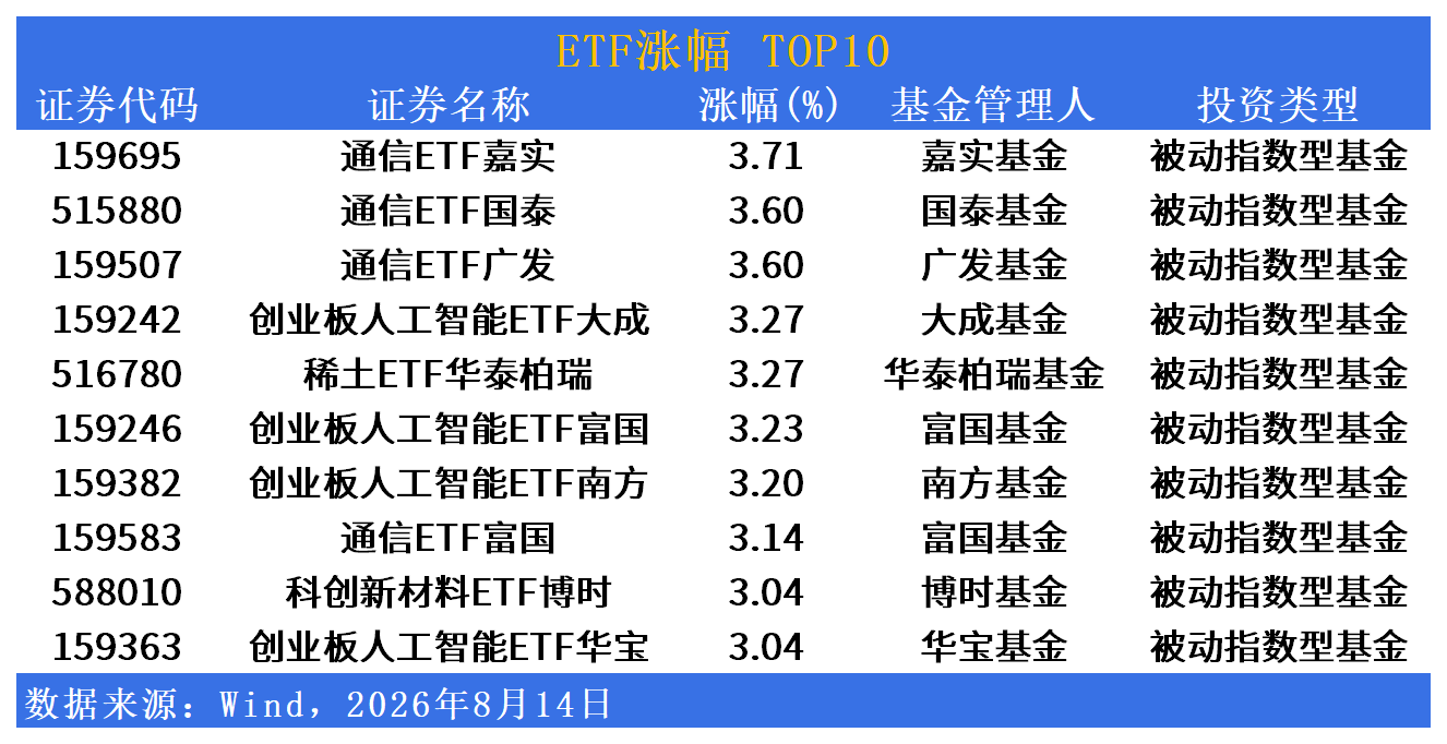 ETF市场日报 | 通信ETF批量涨超3%领涨全场，港股创新药ETF集体重挫逾2.5%