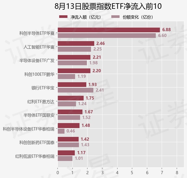 【ETF观察】8月13日股票指数ETF净流出107.44亿元