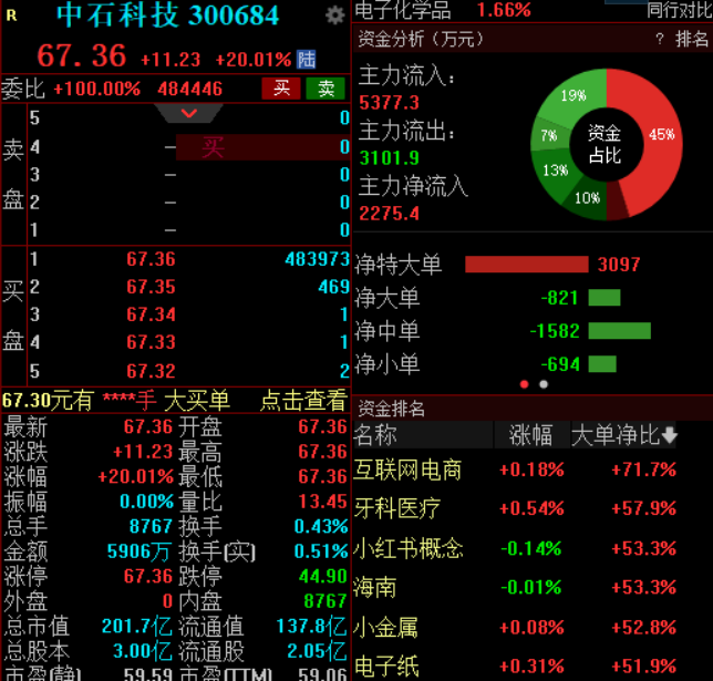 A股四大指数集体高开，存储芯片、半导体等板块走强