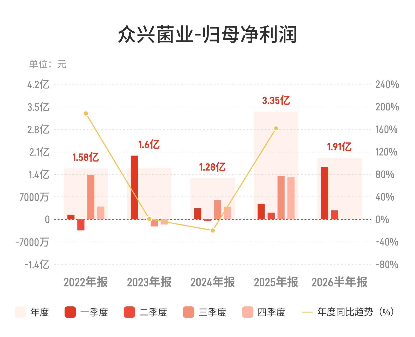 众兴菌业:上半年归母净利润同比增长176.51% 众兴菌业:上半年归母净利润同比增长176.51%
