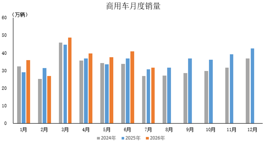 中汽协：7月商用车产销分别完成32.8万辆和31.7万辆 同比分别增长10%和3.5%