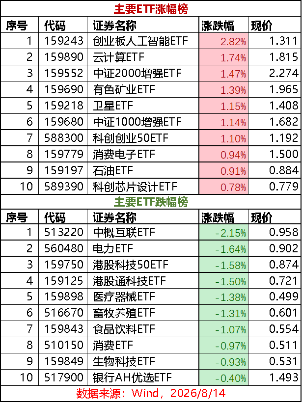 【8.14 ETF综述】小盘领涨，AI与有色共舞！软件净流入10连阳，恒生科技重挫