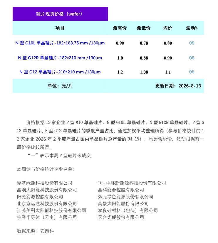安泰科：本周单晶硅片报价有所上涨 市场成交较为清淡