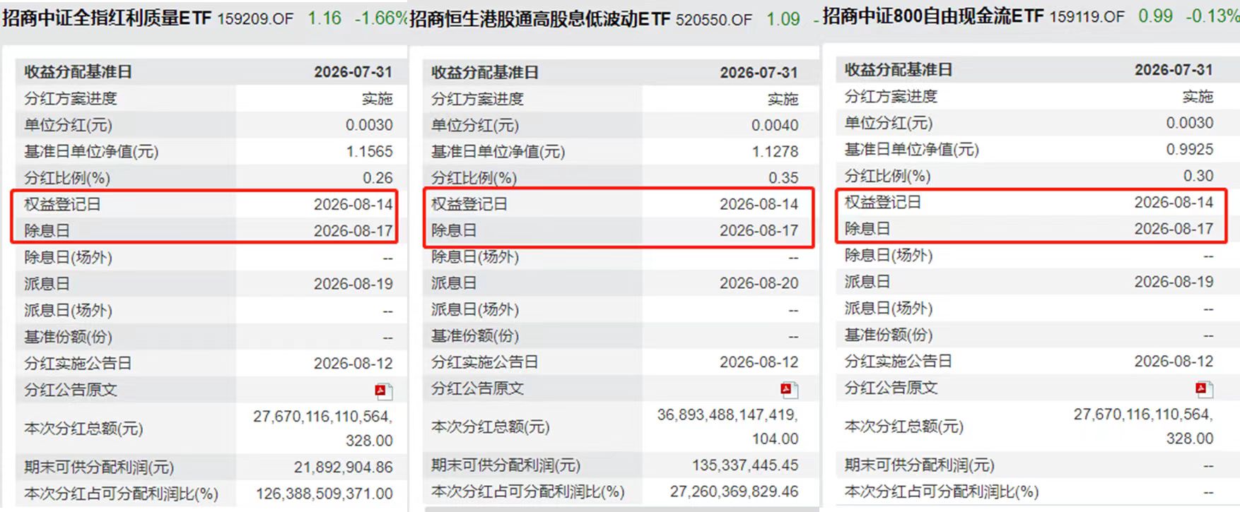 【红利人必看】就在今日！低费率+高频率，三只红利ETF今年第7次月度同步分红