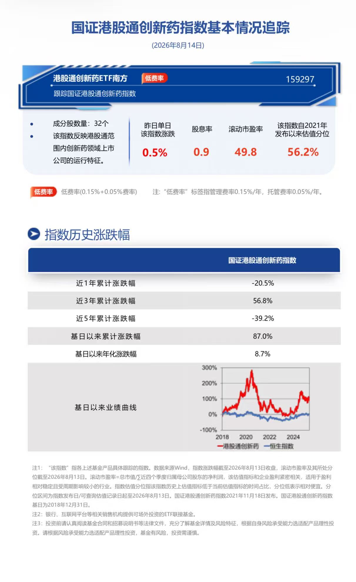 南向资金7月净流入628亿港元，南方基金旗下港股通创新药ETF南方(159297)标的指数单日上涨0.50%