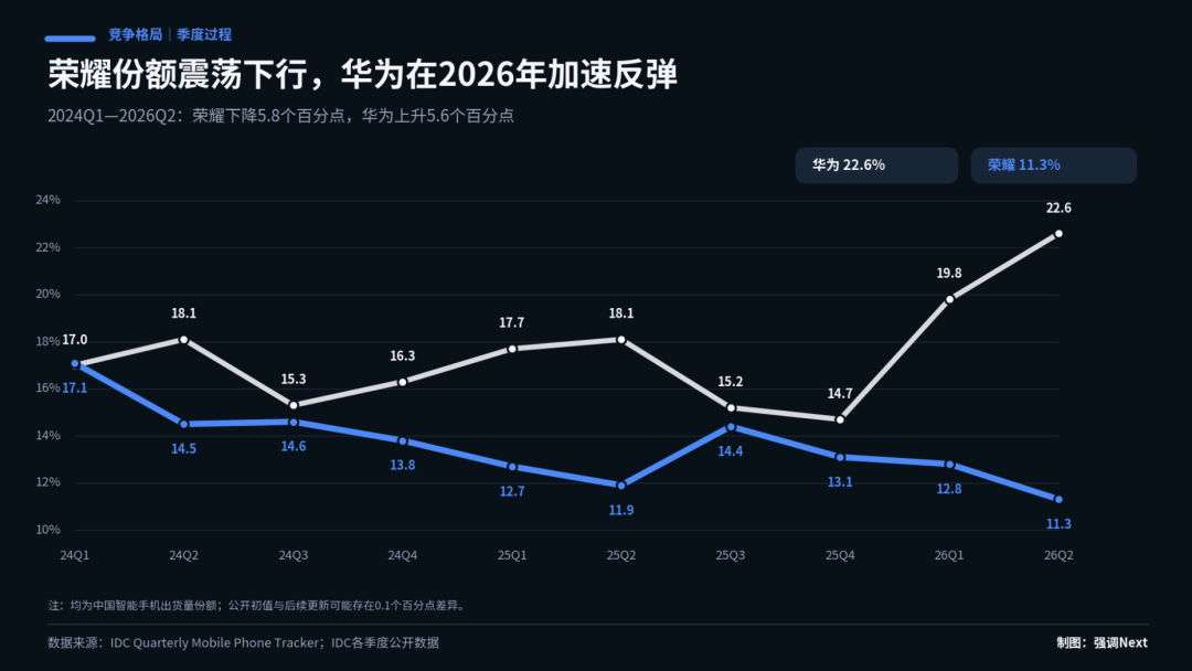 李健上任 600 天，荣耀造了台华为没造过的手机