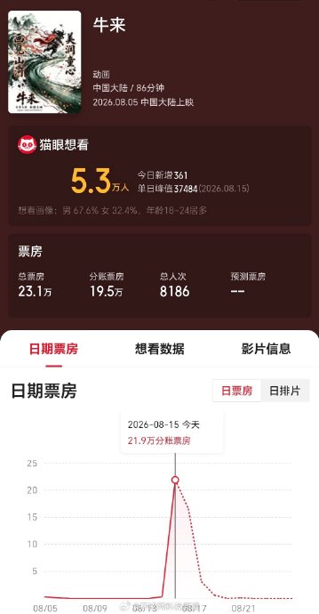 股民为何专程去影院看《牛来》讨彩头? 股民为何专程去影院看《牛来》讨彩头?