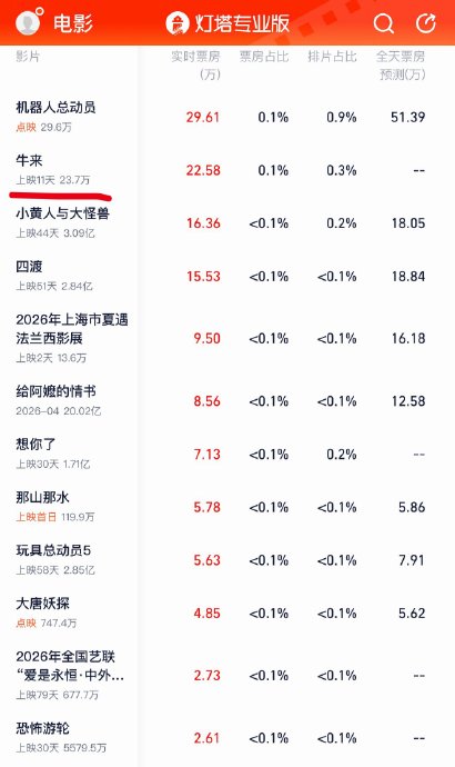 《牛来》电影为何能从小众烂片逆袭成爆款? 《牛来》电影为何能从小众烂片逆袭成爆款?