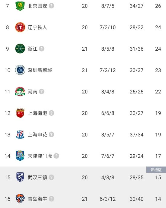 从争冠到保级！上海海港为何断崖式跌落？