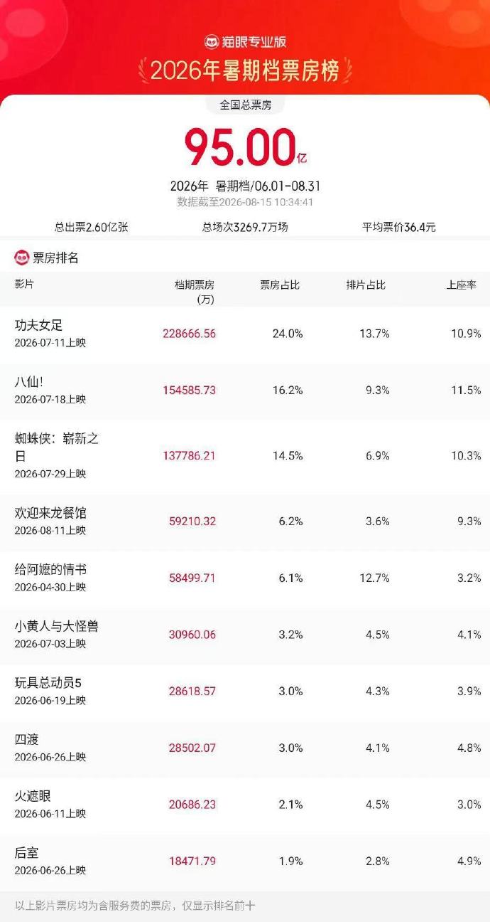 2026年暑期档电影票房破95亿