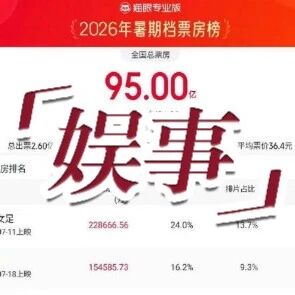2026暑期档票房破95亿，《功夫女足》《八仙！》《蜘蛛侠：崭新之日》分列暑期档票房榜前三位